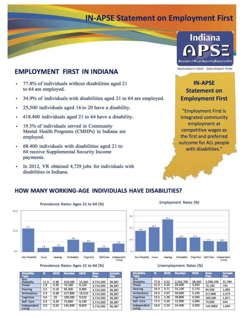 Fig. 1. data printed on colorful border APSE stationary of employment of people with disabilities in Indiana. A map of state says " Emplyment Firs is integrated community emplyment at competitive wages as the first preferred outcome for All people with disabilities.  Below are four graphs of employment and unemployment figures broken by ages 21-64.

Fig. 2: colorful chart of Veterans, Famous, and other people with disabilities employment figures